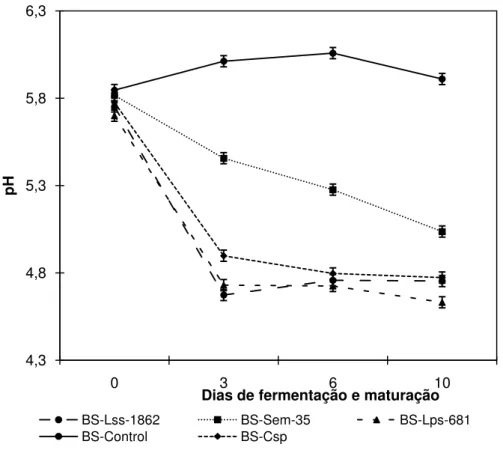 Figura 4.1 - Declínio do pH durante o tempo de incubação para os BS em estudo 