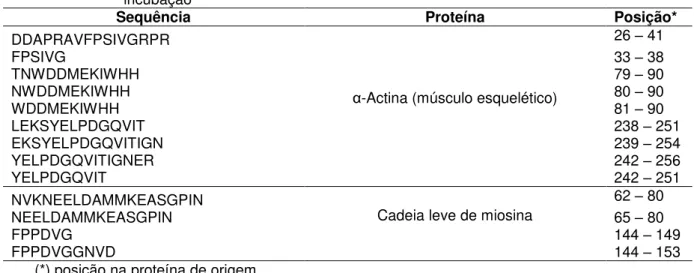 Tabela  4.3  -  Sequência  de  peptideos  identificados  nos  BS  inoculados  no  tempo  10  dias  de  incubação