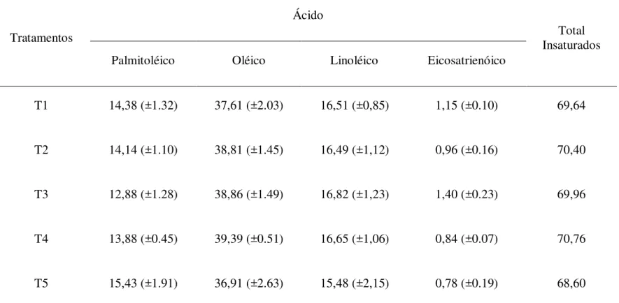 Tabela 4 - Média (±Desvpad) do perfil de ácidos graxos Insaturados entre os tratamentos estudados (% do total de ácidos  graxos identificados)  Tratamentos  Ácido  Total   Insaturados 