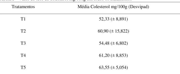 Tabela 5 - Valor do teor de colesterol mg/100g em todos os tratamentos  