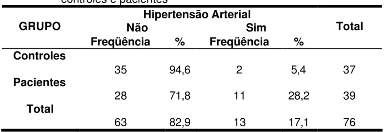 Tabela 11 - Freqüência absoluta e relativa do tipo de evento em função do                      sexo nos  pacientes 