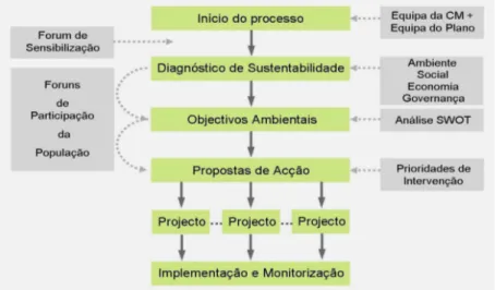 Figura 2.16 – “Processo Metodológico”. 