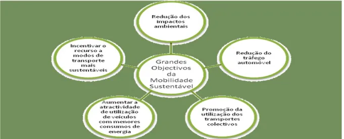 Figura 2.3 – Os Grandes Objectivos da Mobilidade Sustentável. 