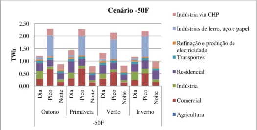 Figura 3.11  –  Consumo de electricidade por sector energético no cenário -50F, em 2050