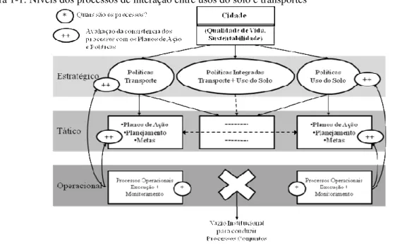 Figura 1-1: Níveis dos processos de interação entre usos do solo e transportes 