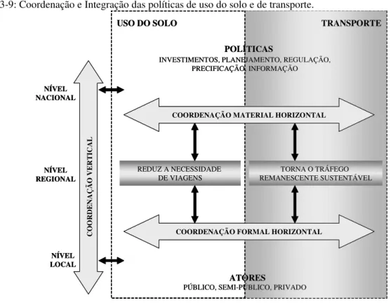 Figura 3-9: Coordenação e Integração das políticas de uso do solo e de transporte. 