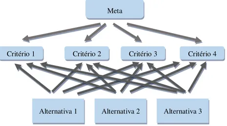 Figura 4 - Hierarquia de critérios  Fonte: autora 