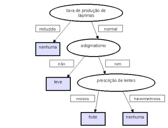 Figura 5 - Exemplo de árvore de decisão 