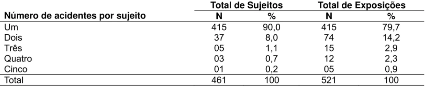 Tabela 1 - Distribuição dos acidentes ocupacionais com material biológico  potencialmente contaminado ocorridos com profissionais e estudantes da área da  saúde, segundo o número de eventos por sujeito