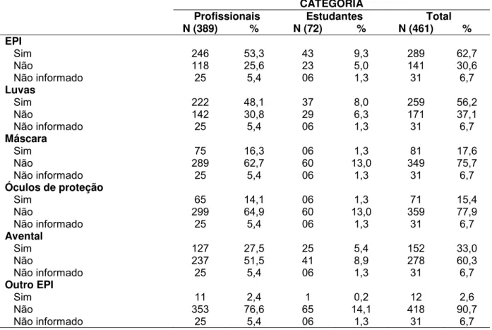 Tabela 8 – Distribuição dos profissionais e estudantes da área da saúde atendidos  no serviço especializado após acidente ocupacional com material biológico  potencialmente contaminado, segundo o uso de equipamentos de proteção  individual no momento dos a