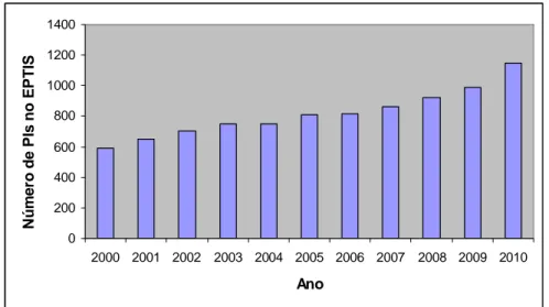 Figura 11: Número de PIs no EPTIS 1/2000 a 1/2010 (Kreeke, 2010) 