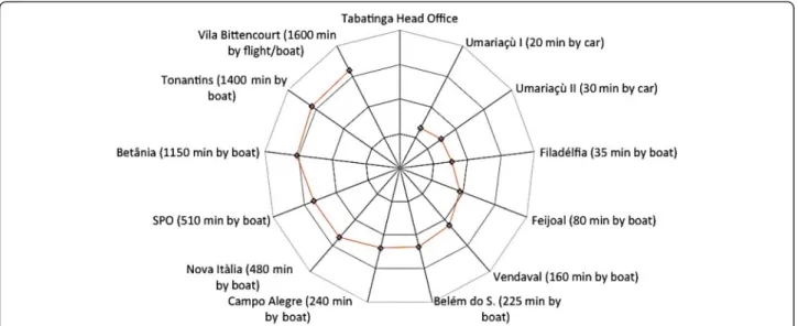 Fig. 4 Distances (logarithmic scale) from the DSEI head office in Tabatinga to the polo bases, in minutes (60-hp engine)