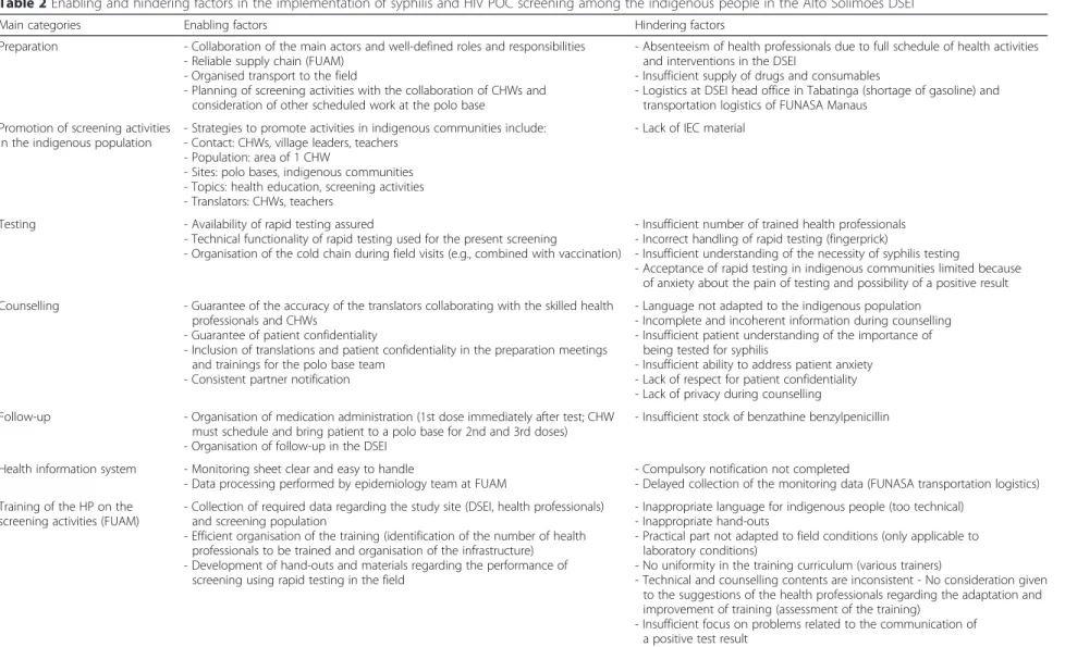 Table 2 Enabling and hindering factors in the implementation of syphilis and HIV POC screening among the indigenous people in the Alto Solimões DSEI