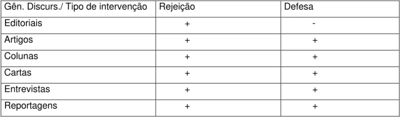 Figura 6.1 – Relação dos gêneros discursivos e posição sobre as cotas 