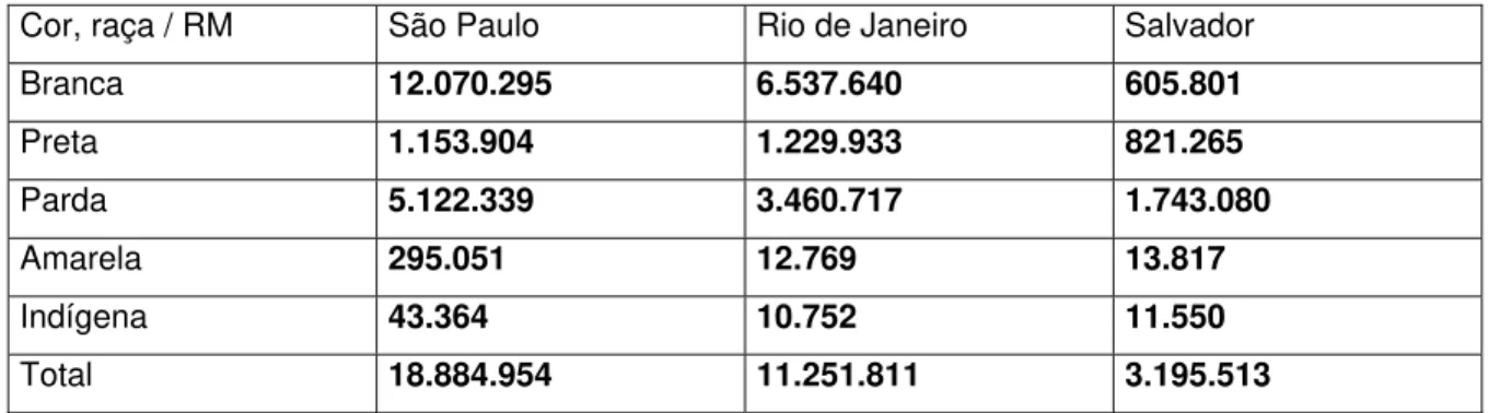 Figura 3.1 - População residente, por cor ou raça, segundo a situação do domicílio e o  sexo (Dados: IBGE, PNAD 2003) 