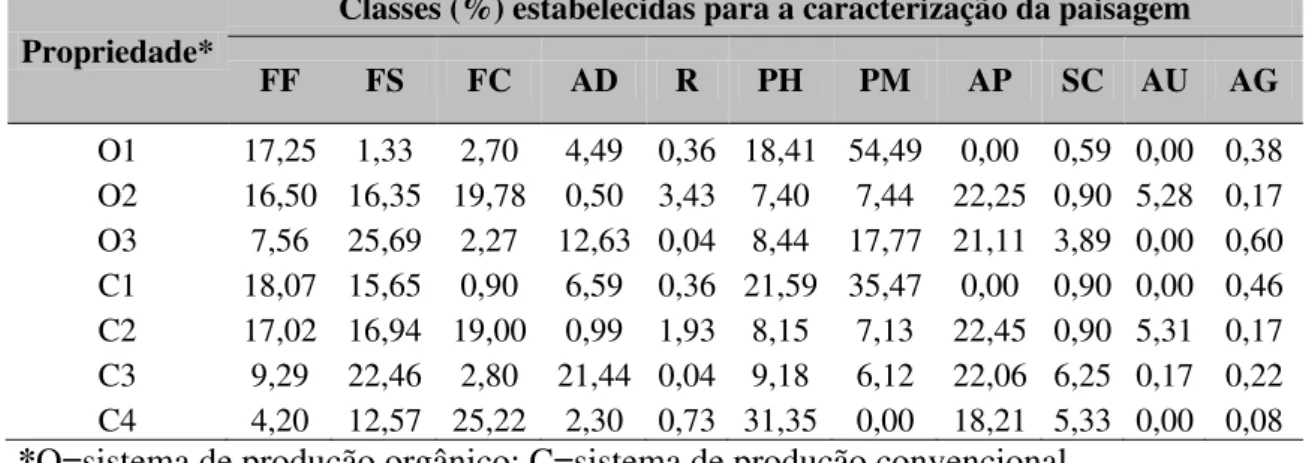 Tabela  1.3  –  Propriedades  orgânicas  e  convencionais  com  plantios  da  aboboreira  (Cucurbita  pepo) com suas respectivas classes (n=11) em porcentagem (%) de acordo  com a caracterização da paisagempresente em um raio de 2 km no entorno das áreas d