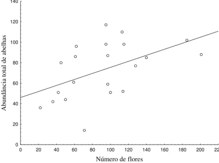 Figura  2.5  –   Relação  entre  o  número  de  flores  abertas  no  dia  da  amostragem  e  a  abundância total de abelhas visitantes florais observadas em cada data de coleta (n=21)  em três propriedades orgânicas e quatro convencionais, localizadas no D