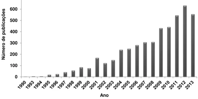 Figura 5. Número de publicações científicas sobre MIP nas diversas áreas da ciência  a  partir  de  1990