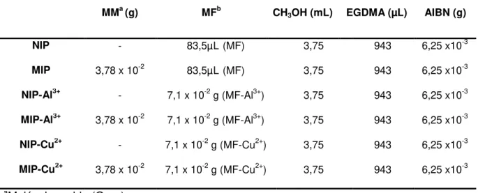 Tabela  1.  Composição  dos  MIP  e  NIP  sintetizados  com  base  na  proporção  molar  (mmol) (MM : MF : EGDMA) (1: 8 : 40)
