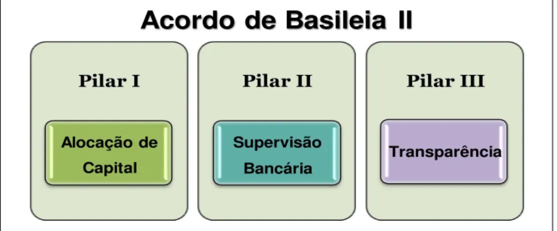 Figura 1  –  Os Pilares do  Acordo de Basileia II  Fonte: Elaboração própriaPilar IAlocação de CapitalPilar IISupervisão Bancária Pilar III TransparênciaAcordo de Basileia  II