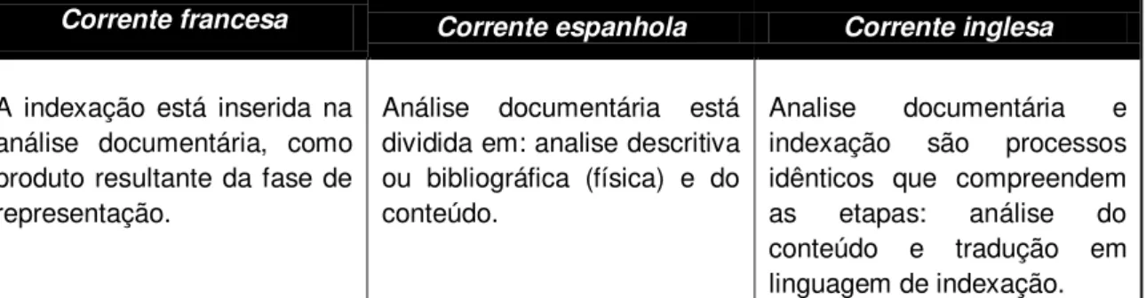 Tabela 2  –  Correntes teóricas da indexação  Fonte: Silva e  Fujita (2004) 