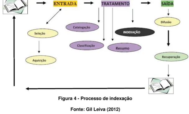 Figura 4 - Processo de indexação   Fonte: Gil Leiva (2012) 