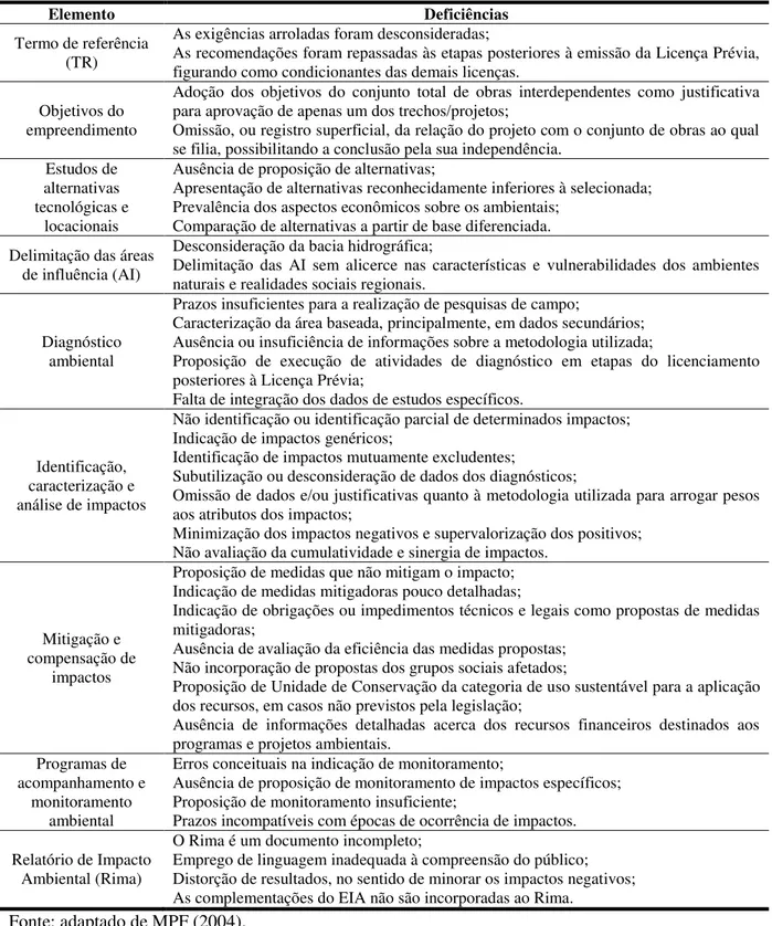 Tabela 2  – Deficiências nos Estudos de Impacto Ambiental. 