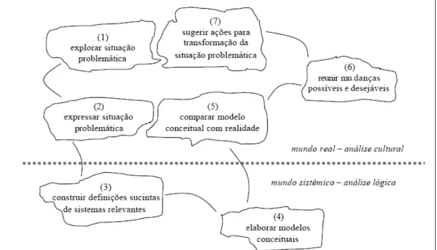Figura 3  – Fases da “Soft Systems Methodology” (SSM).  