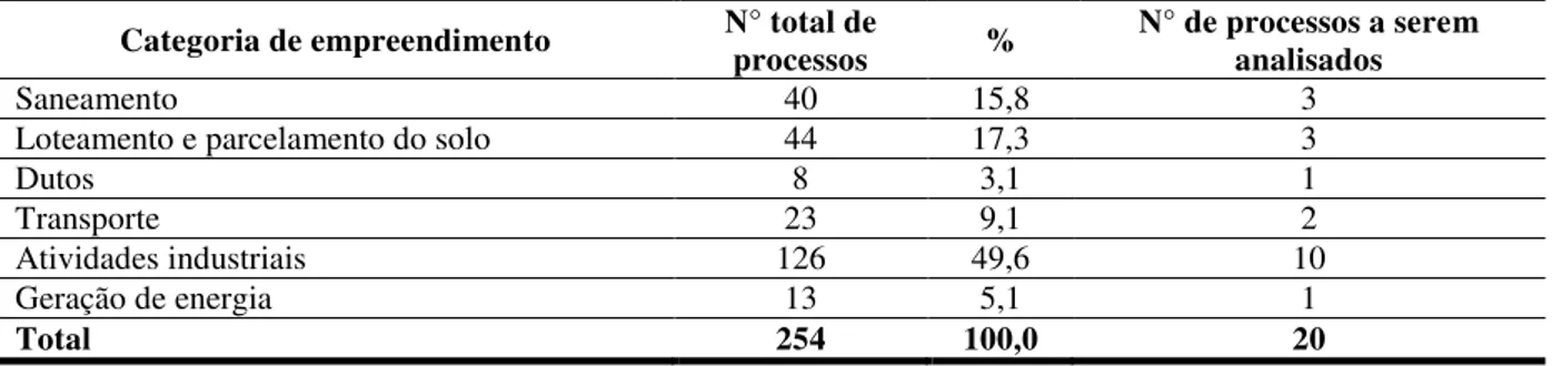 Tabela 3  – Distribuição dos processos de licenciamento com EIA/Rima tramitados na Cetesb de 2004- 2004-jan/2012 e dos processos analisados, de acordo com a tipologia do empreendimento