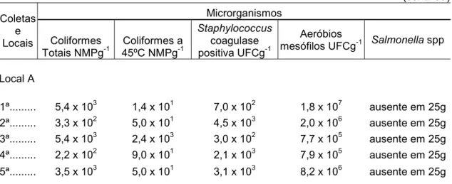 Tabela 1 – Resultados das análises microbiológicas 