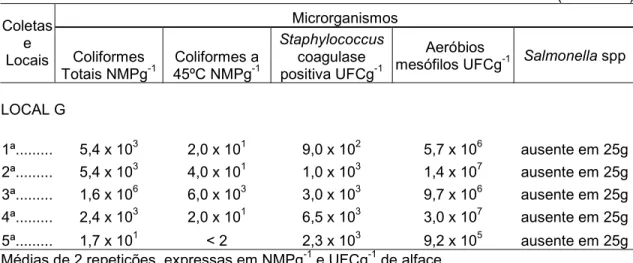 Tabela 1 – Resultados das análises microbiológicas      (conclusão) Microrganismos  Coletas  e  Locais  Coliformes  Totais NMPg -1 Coliformes a 45ºC NMPg-1 Staphylococcus coagulase positiva UFCg-1  Aeróbios 