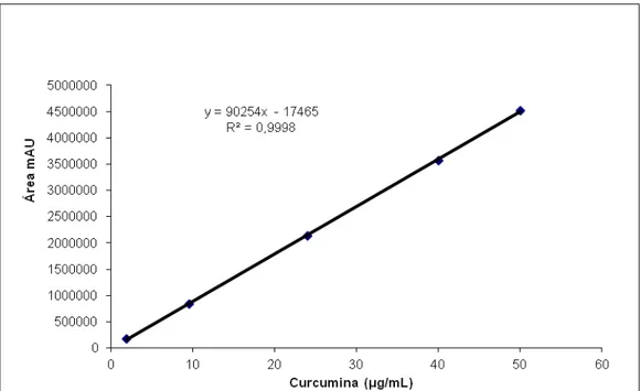 FIGURA 10: Curva de calibração, equação e coeficiente de determinação do padrão  curcumina 