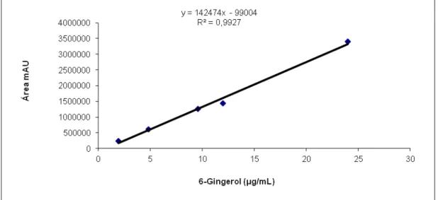 FIGURA 12: Curva de calibração, equação e coeficiente de determinação do padrão de  6- gingerol