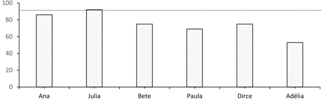 Figura 3: Porcentagem de acertos dos participantes no ensino relação AB. 