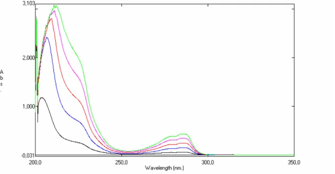 Figura  11.  Sobreposição  dos  espectros  de  absorção  no  ultravioleta  do  acetato  de  tocoferila concentrações de 10 a 90  g/mL em etanol
