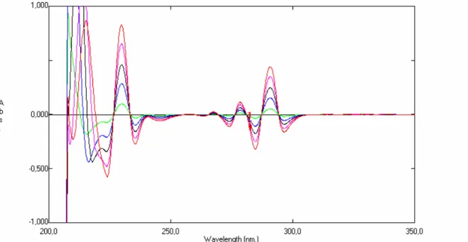 Figura  13.  Sobreposição  dos  espectros  no  ultravioleta  da  terceira  derivada  do  acetato  de  tocoferila  em  etanol