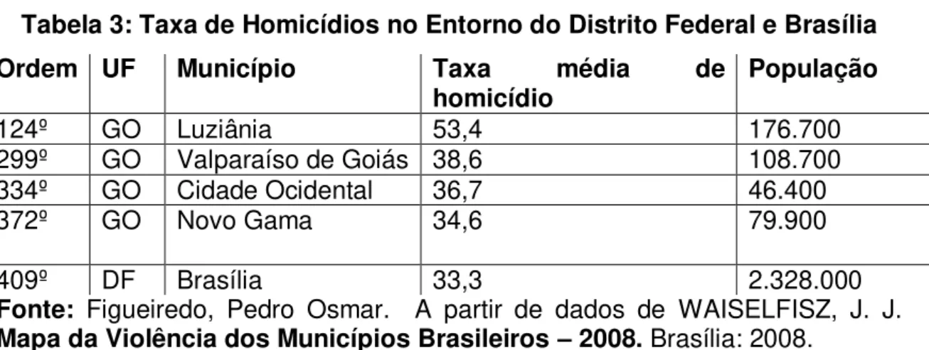 Tabela 3: Taxa de Homicídios no Entorno do Distrito Federal e Brasília  Ordem  UF  Município                 Taxa  média  de 