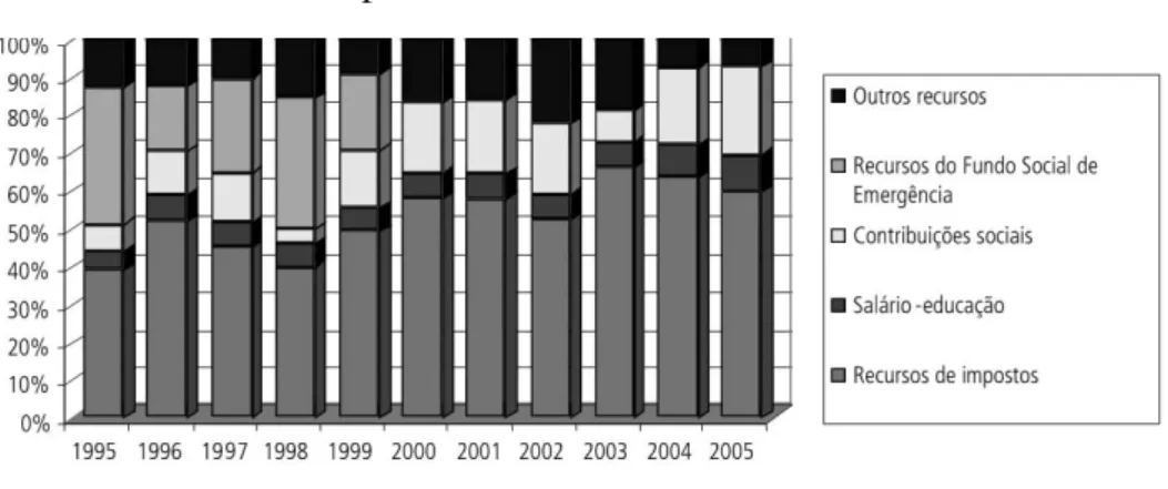 Gráfico 1 – Principais fontes de recursos do MEC – 1995-2005 