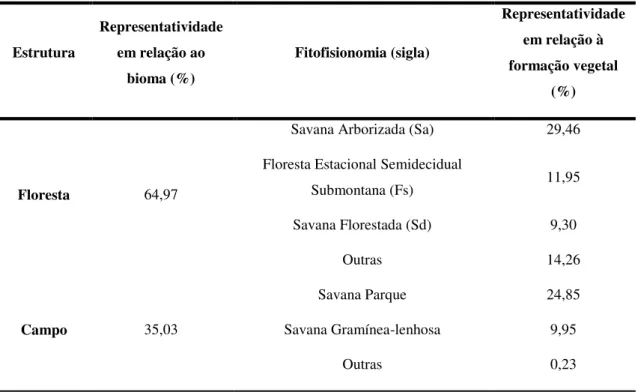 Tabela 1 - Representatividade (%) das fitofisionomias e formações vegetais no Cerrado com base  na classificação do IBGE e posterior agrupamento seguindo os critérios do IPCC 
