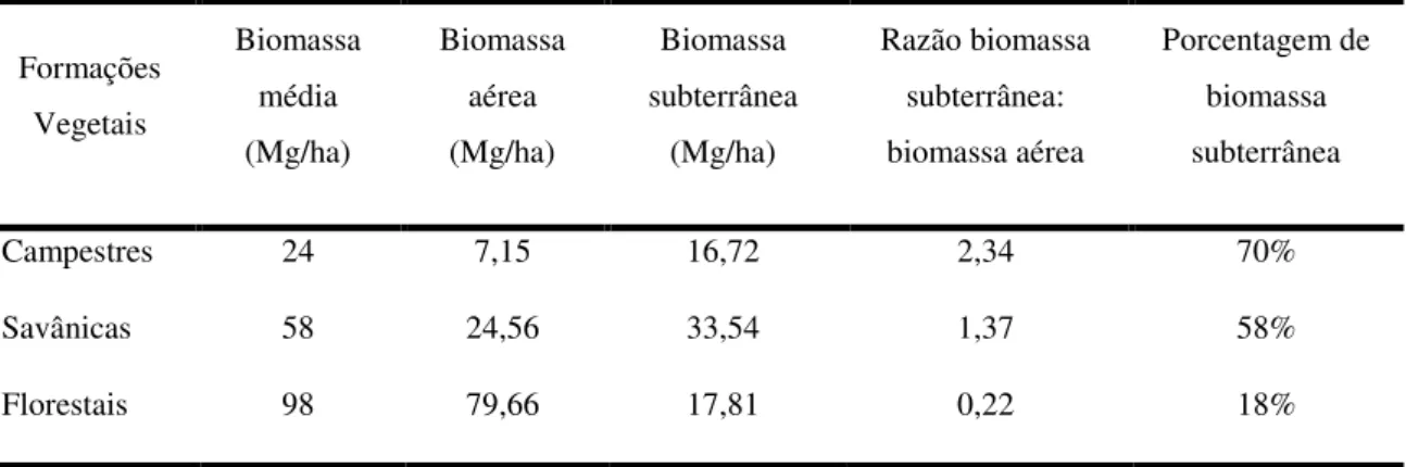 Tabela 2 - Distribuição de biomassa aérea e subterrânea nas formações vegetais do Cerrado 