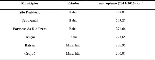 Tabela 3.  Lista dos dez municípios que mais desmataram o Cerrado entre 2013 e 2015 