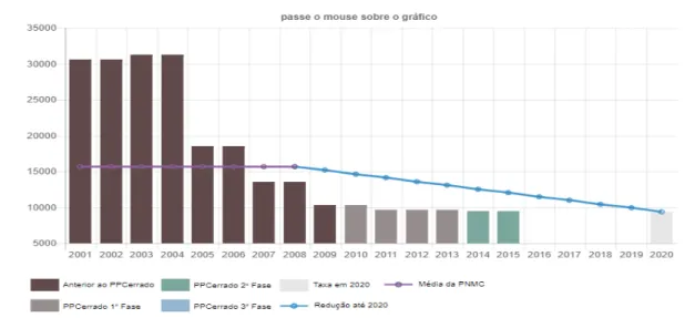 Figura 7. Gráfico Meta de Redução do Desmatamento do Cerrado  Fonte: MMA, 2017a. 