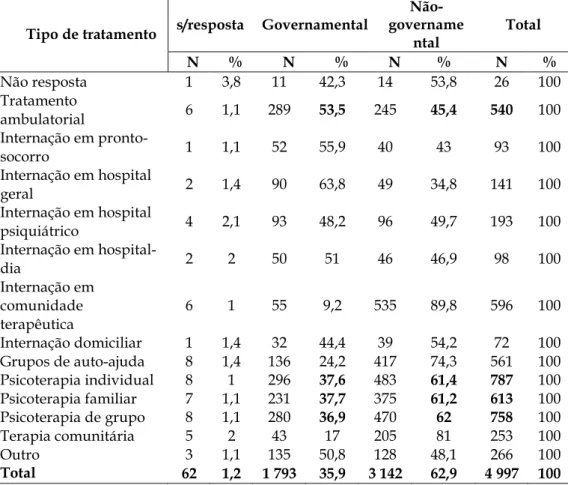 Tabela 18 – Distribuição dos tipos de tratamentos oferecidos de acordo com a natureza da instituição 2007 5`045H&#34;5  &#34;340&amp; .4&amp;  ! %&#34; #&#34;340&amp; .4 &amp;  ! &#34;  !)H&#34; /4  0   .4&amp; &#34; M M M M Não resposta 1 3,8 11 42,3 14 5