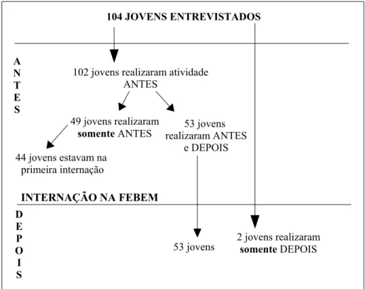 Figura 2 - Distribuição dos jovens de acordo com a realização de atividades ANTES e DEPOIS da internação na FEBEM.