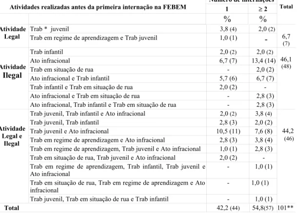 Tabela 2 - Distribuição das atividades realizadas pelos jovens antes da primeira internação na FEBEM, segundo o número de internações - 2000