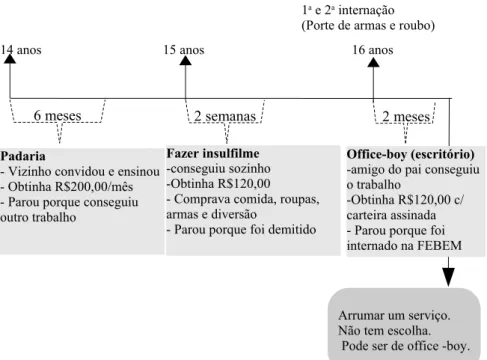 Figura 4 - Linha Cronológica da Estratégia de Sobrevivência do Entrevistado n° 91 (16 anos – 5 a  série incompleta).