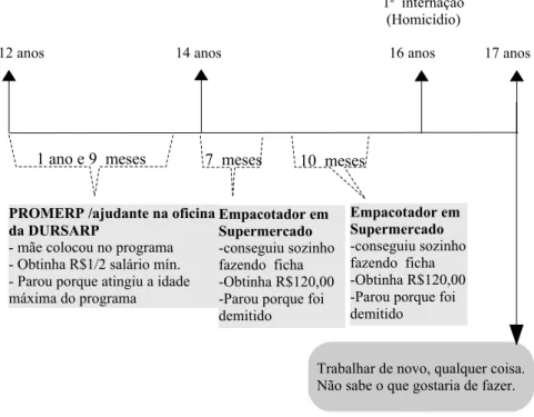 Figura 5 - Linha Cronológica da Estratégia de Sobrevivência do Entrevistado n° 74 (17 anos – 1° colegial incompleto).