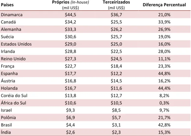 Tabela  5.  Diferença  salarial  anual  dos  operadores  em  Contact  Centers  próprios  e  terceirizados, países selecionados, 2007  
