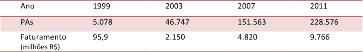 Tabela  1.  Crescimento  do  número  de  PAs  e  do  faturamento  no  ramo  de  Contact  Center, Brasil, 1999 ‐ 2011  Ano  1999  2003  2007  2011  PAs  5.078  46.747  151.563  228.576  Faturamento  (milhões R$)  95,9  2.150  4.820  9.766  Fonte: Anuário Br