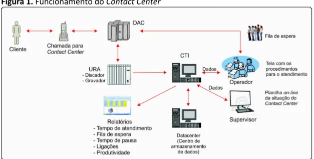 Figura 1. Funcionamento do Contact Center 